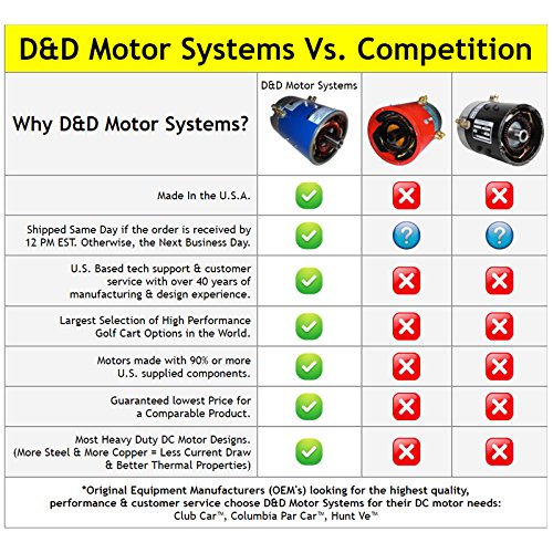Golf Cart Motors Club Car Motors (Series) 170002000219 MPH 10