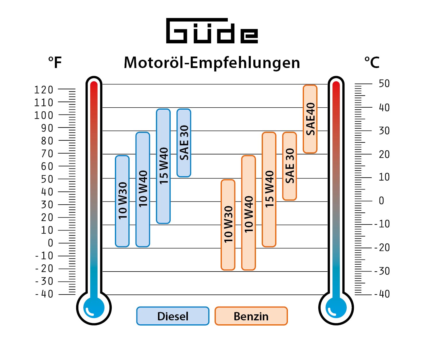 Güde Inverter Stromerzeuger ISG 2000-2 (4-Takt-OHV-Benzinmotor, 2,11/2,86 (kW/PS), max. 2000 W, 2x 230 V, Laufzeit bis 5,9 h, Tankinhalt 4,1 l, Überlastungsschutz, ECO-Funktion, Antivibrationsfüße) 7