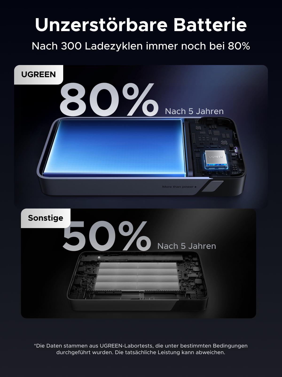 UGREEN Power Bank, 20000mAh 45W Schnellladen mit Integriertem USB-C Kabel & Bidirektionalem 45W PD, Externe Handyakkus Kompatibel mit Galaxy S25 Ultra/S25+, iPhone 17/16 Serie, iPad, Laptop und mehr 7