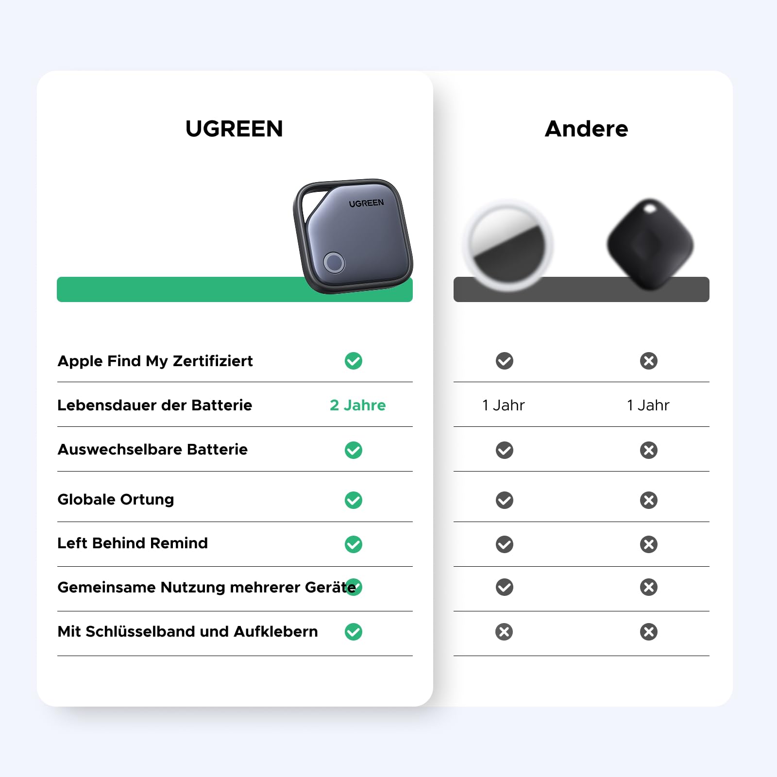 UGREEN FineTrack kompatibel mit Apple Find My (nur iOS), GPS Tracker, Schlüsselfinder mit Austauschbarer Batterie, 24 Monaten Batterielebensdauer, Tracker für Koffer, Keys, Reisepässe(1 Pack) 5