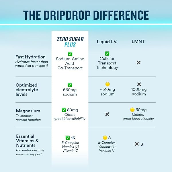 DRIPDROP ZERO SUGAR PLUS – SUGAR FREE HYDRATION PACKETS – SINGLE SERVE ELECTROLYTES POWDER DRINK MIX – RASPBERRY LEMONADE, WATERMELON, TANGERINE, TROPICAL PUNCH – NON-GMO, VEGAN- 8 STICKS