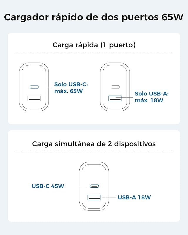 Carregador USB C 65W, carregador rápido de duas portas para iPhone — foto 6 de 8