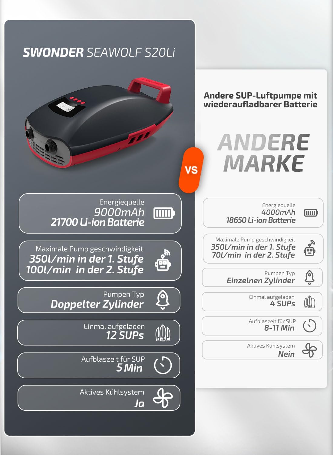 Swonder Seawolf SUP-Pumpe mit 9000mAh Akku, 2X Schnellere 20 PSI Elektrische Luftpumpe mit Doppelkolben, Zweistufen, Aktivem Kühlsystem für aufblasbares Paddleboard, Kajak 5