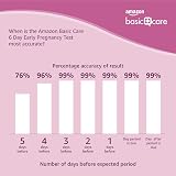 Amazon Basic Care 6 Day Early Pregnancy Tests Pack of 3 view 7