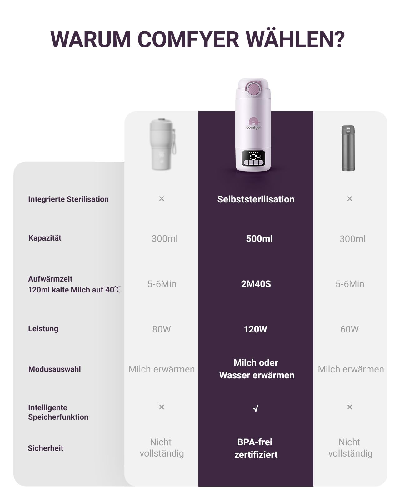 Comfyer BW02 Upgrade Tragbarer Flaschenwärmer unterwegs für Baby & Familie-Schnell Aufheizen mit 16000mAh Akku,Integrierter Sterilisator, Baby Milch-/Wasserwärmer für Unterwegs/Zuhause, 500ML 6