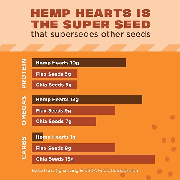 MANITOBA HARVEST HEMP HEARTS, SHELLED HEMP SEEDS – 5LBS – 10G PLANT PROTEIN & 12G OMEGA 3 & 6 PER 30G SERVING – EASY TO DIGEST WITH 9 AMINO ACIDS – GLUTEN FREE, NON-GMO PROJECT VERIFIED