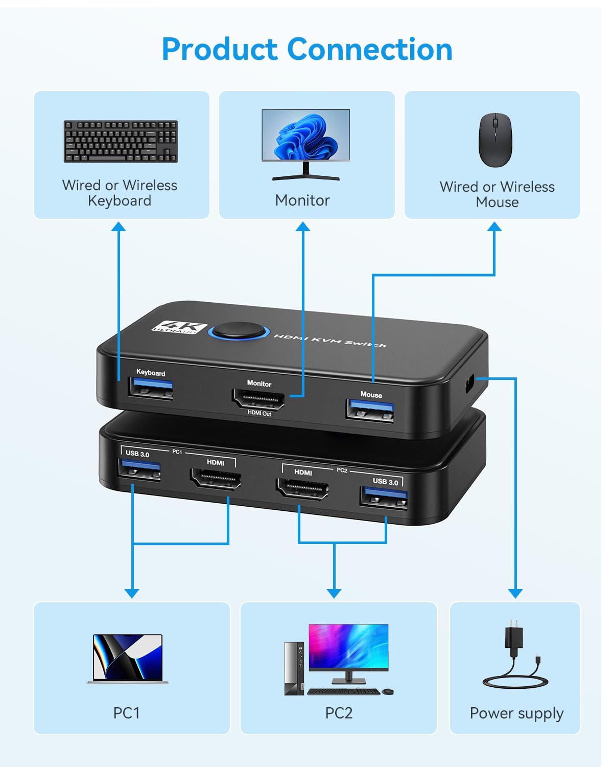 Giimake KVM Switch HDMI for 2 Computers Sharing One HD Monitor, Keyboard, and Mouse - Support 4K@60Hz, 2 HDMI Cables, 2 USB Cables, 1 USB C Charge Cable Included