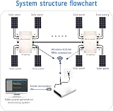 BROLEO Solar Micro Inverter 1200W 100V Grid Tie Photovoltaic 240V IP65 view 4