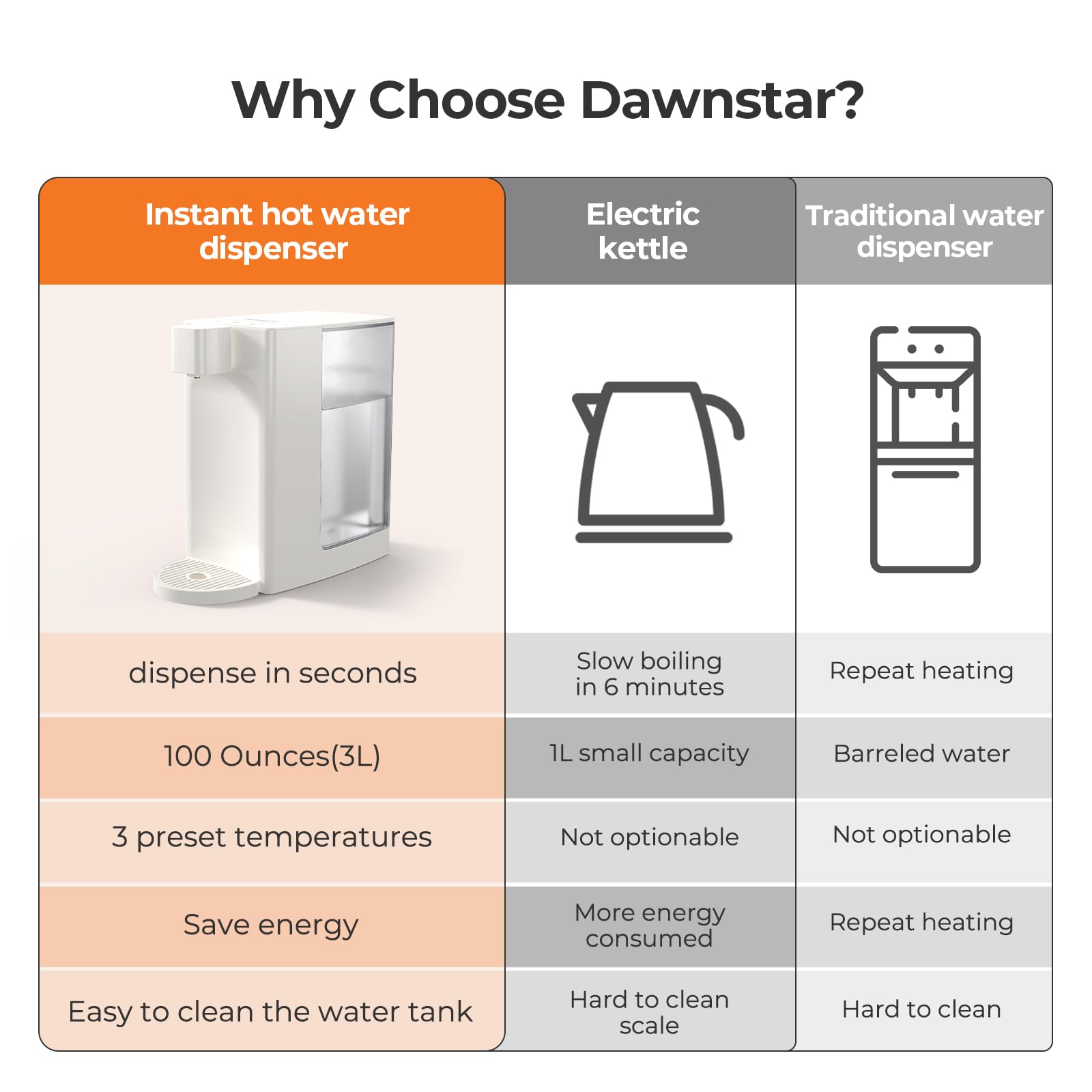 Dawnstar Hervidores eléctricos, dispensador instantáneo de agua caliente D20 para ebullición y dispensación rápidas, 3 temperaturas ajustables y 5 volúmenes de agua, capacidad de tanque de agua extraíble de 0,8 galones y 100 onzas, sin BPA