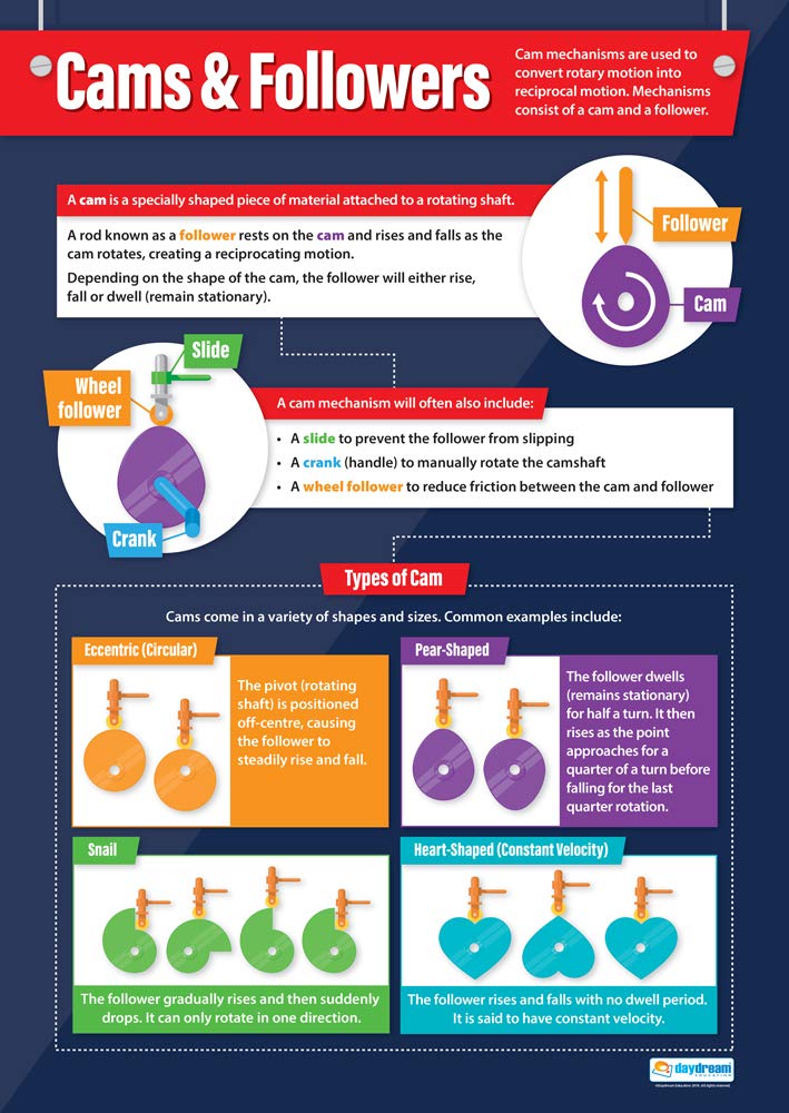 Cams & Followers | Design & Technology Posters | Laminated Gloss Paper measuring 850mm x 594mm (A1) | Design and Technology Classroom Posters | Education Charts by Daydream Education