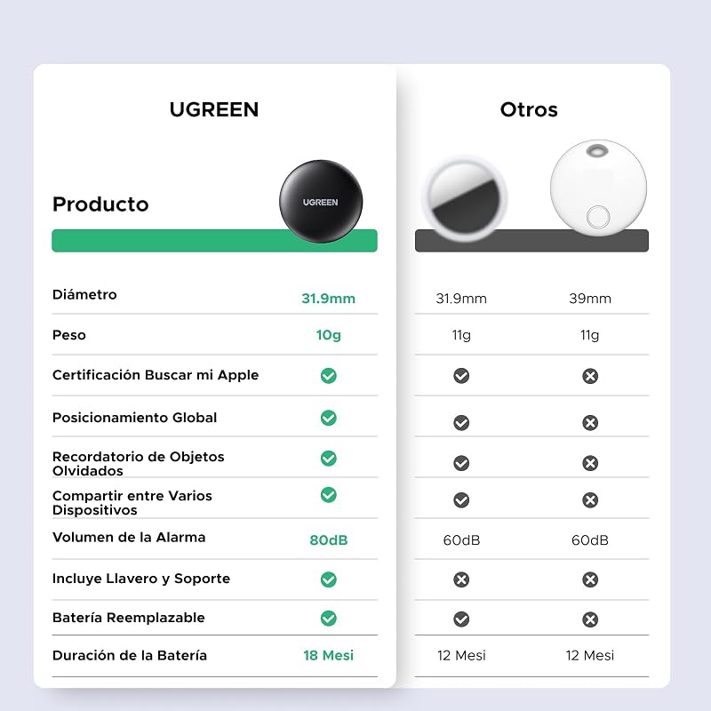 UGREEN FineTrack Mini Tag Locator Bluetooth SmartTag Tracker Suporte iOS 18 Mês Battery Tracker Compatível com Find My for Keys Bagagem Carteira Bicicleta Mochila Bag (2 peças)