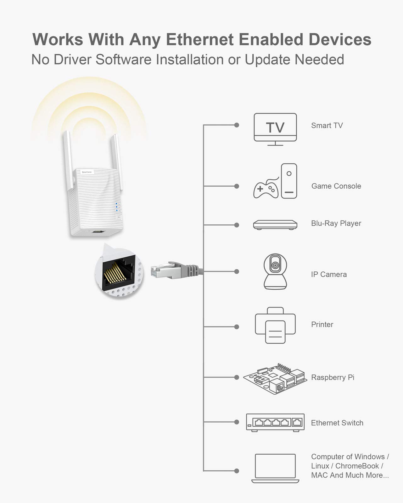 BrosTrend AC1200 WiFi to Ethernet Adapter, 1200Mbps Dual Band Universal Wireless Bridge for Printer, Smart TV, Blu-Ray Player, PlayStation, Xbox, etc, WPS Easy Setup, Connect a Wired Device to Wi-Fi