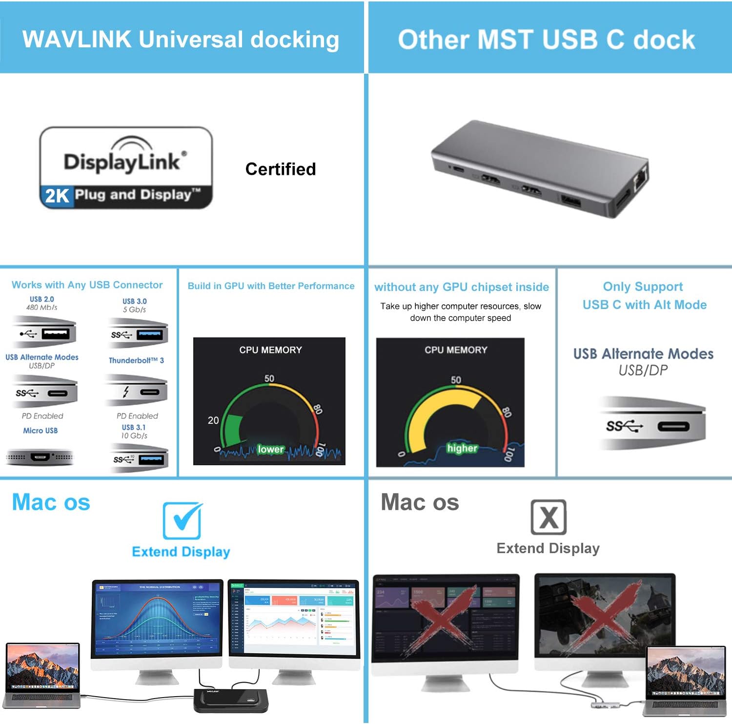WAVLINK USB 3.0 Universal Laptop Docking Station Dual Display with HDMI & DVI/VGA with Gigabit Ethernet, 6 USB Ports, Audio for Laptop, Ultrabook and PCs, More Efficient Home Office: Computers & Accessories