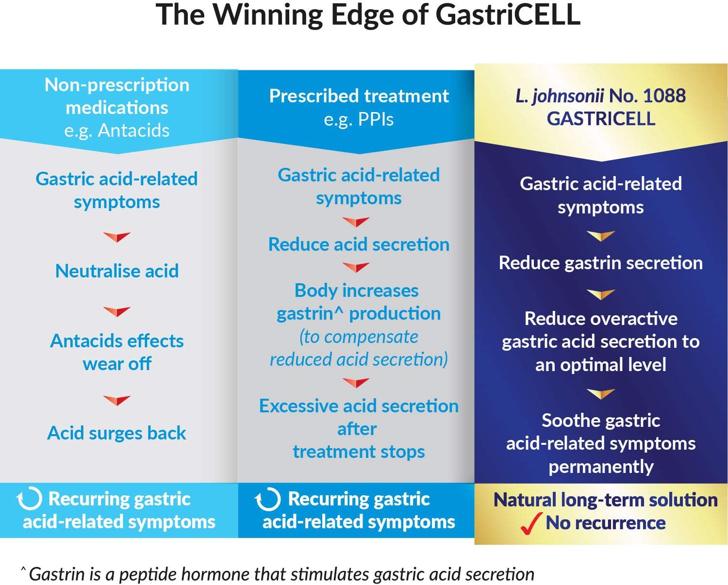 GASTRICELL - Eliminate H. Pylori, Relieve Acid Reflux and Heartburn, Regulate Gastric Acid - Targets The Root Cause of Recurring Gastric Problems, Natural Defence Against Gastric Distress -30 sachets: Health & Personal Care