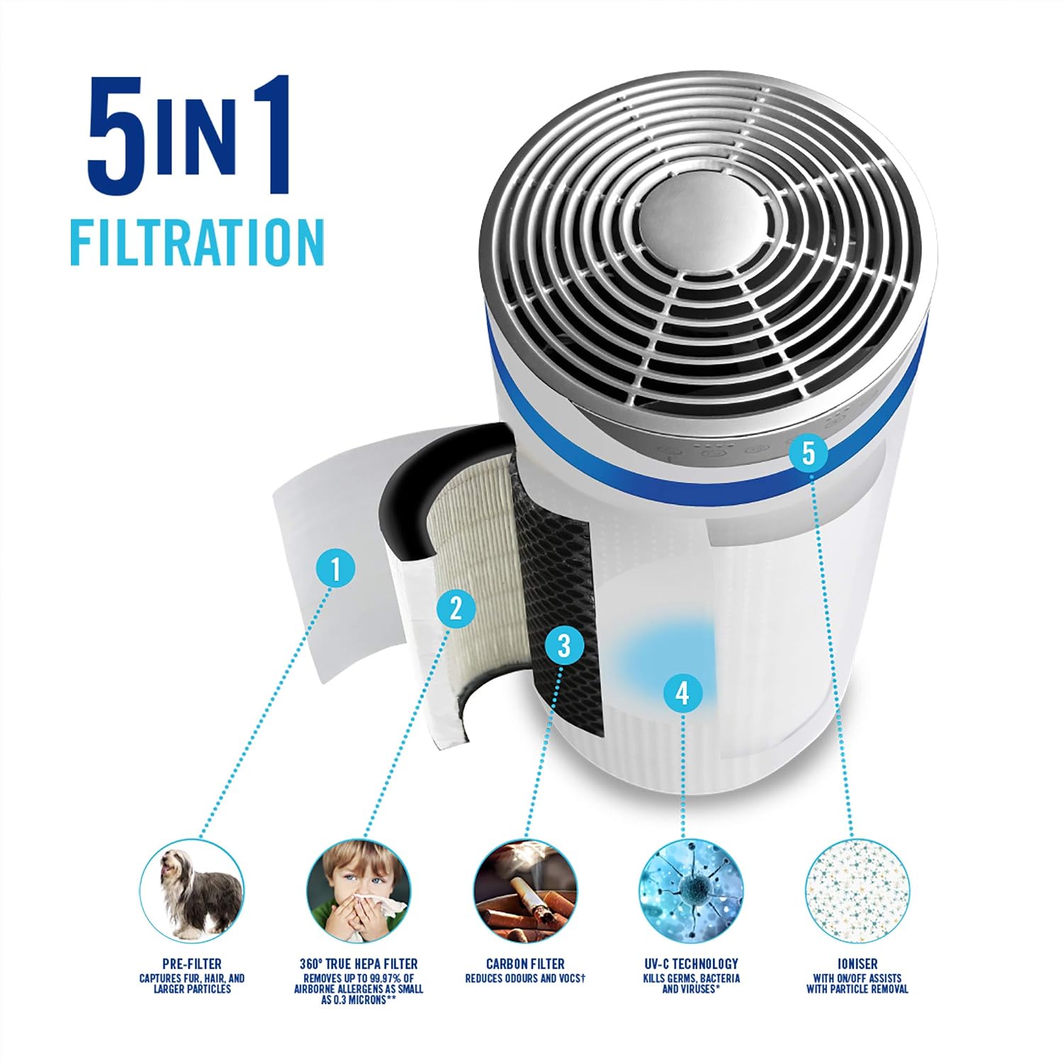 HoMedics TotalClean 5 in 1 Tower Air Purifier with UV-C, HEPA & Carbon Filters, Removes Allergens, Pet Dander, Smoke, Cooking - Image 5