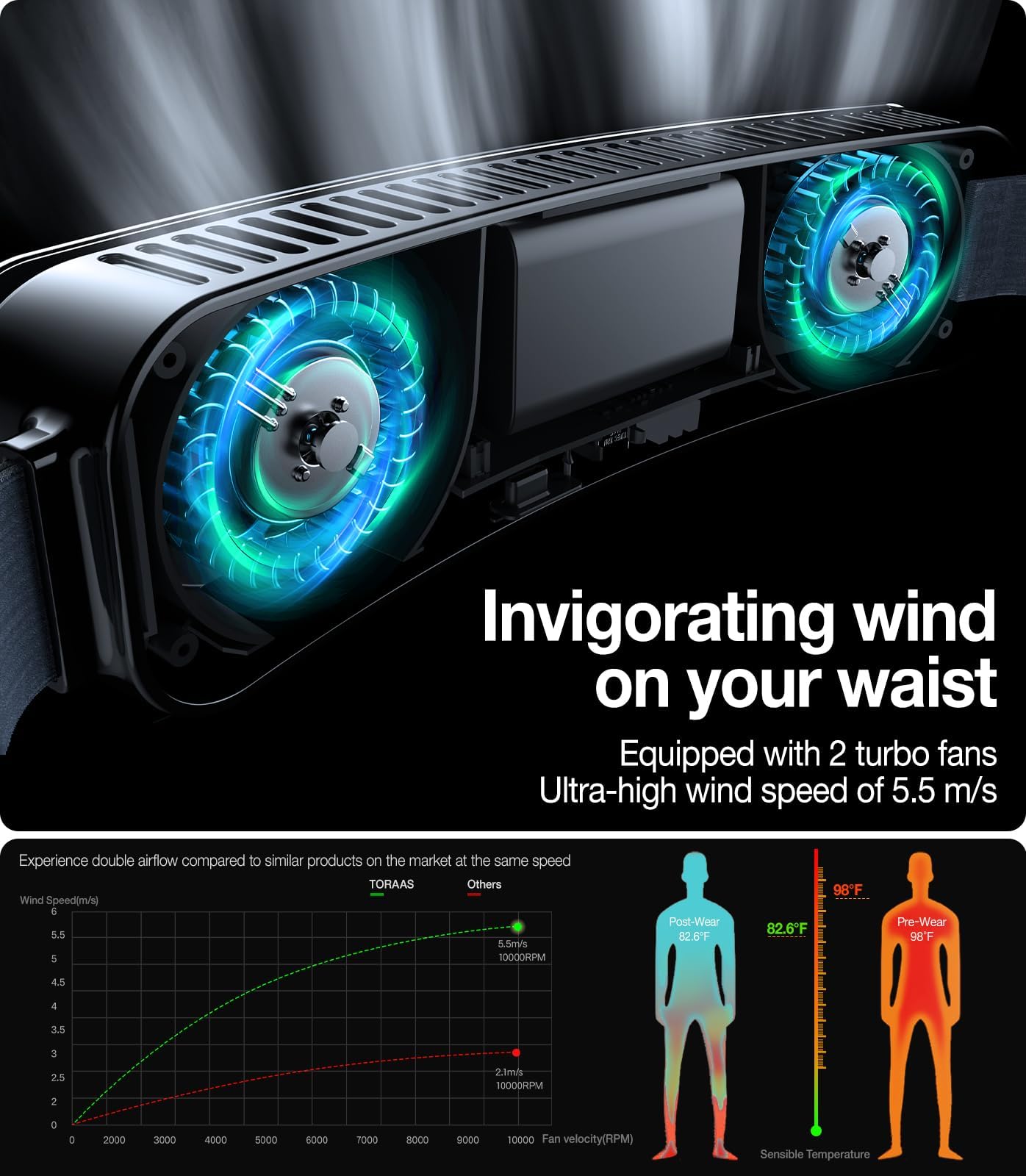 TORRAS 2024 Top Portable Waist Fan COOLiFY Zone 3, Ultra-Light Personal Wearable Belt Fan, 26ft/s Strongest Wind for Full Body Cooling【No.1 Cooling Area & Cool Tech】 Rechargeable for Outdoor/Jobsite
