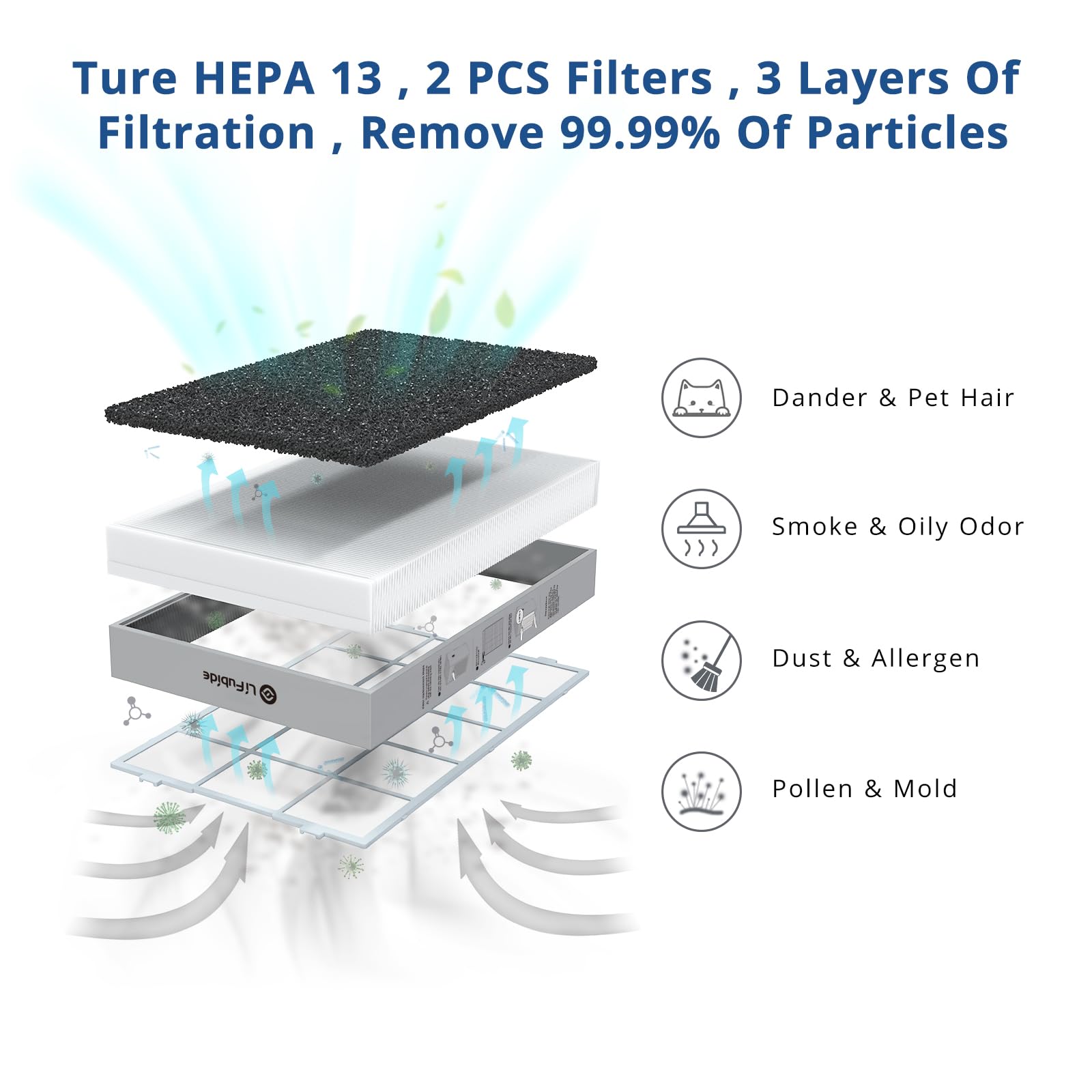 Large Room Air Purifier, H13 True HEPA,4555 Sq.Ft Coverage,24dB Low Noise For Bedroom Air Purifiers,Removal Of 99.99% 0.01 Microns Particles, PM2.5 Monitor(Y1000)