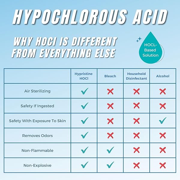 HYPRISTINE PURE HYPOCHLOROUS ACID SPRAY, MULTI-PURPOSE CLEANER, SUPERIOR SHELF LIFE, 0% BLEACH, 0% ALCOHOL, FOOD CONTACT SAFE, ELIMINATE NON-LIVING ALLERGENS, REMOVE PET ODOR, CLEAN ANY SURFACE