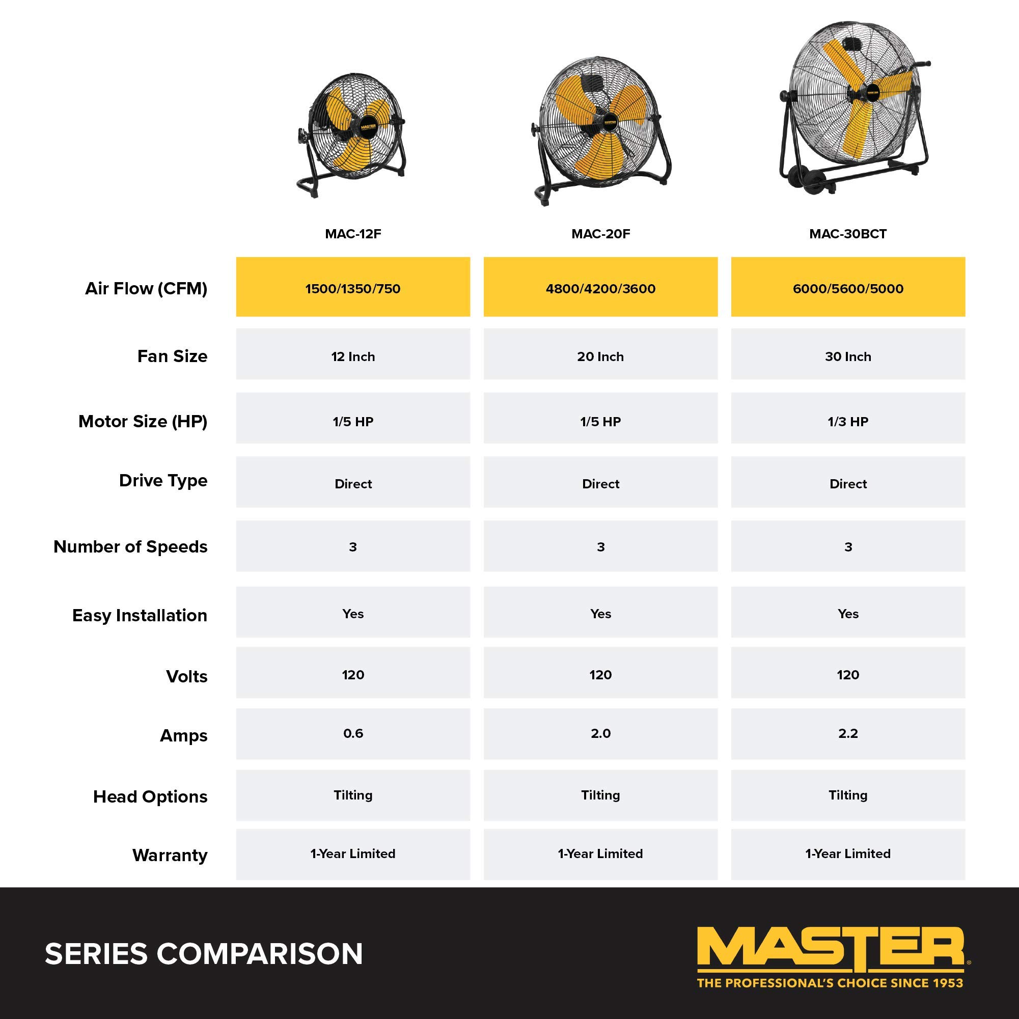 Master Professional 12 inch High Velocity Powerful Direct Drive Steel Floor Fan