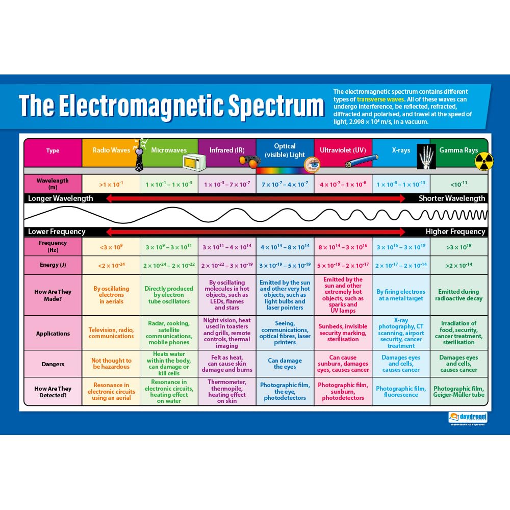 Daydream Education The Electromagnetic Spectrum | Science Posters | Gloss Paper measuring 850mm x 594mm (A1) | Science Charts for the Classroom | Education Charts