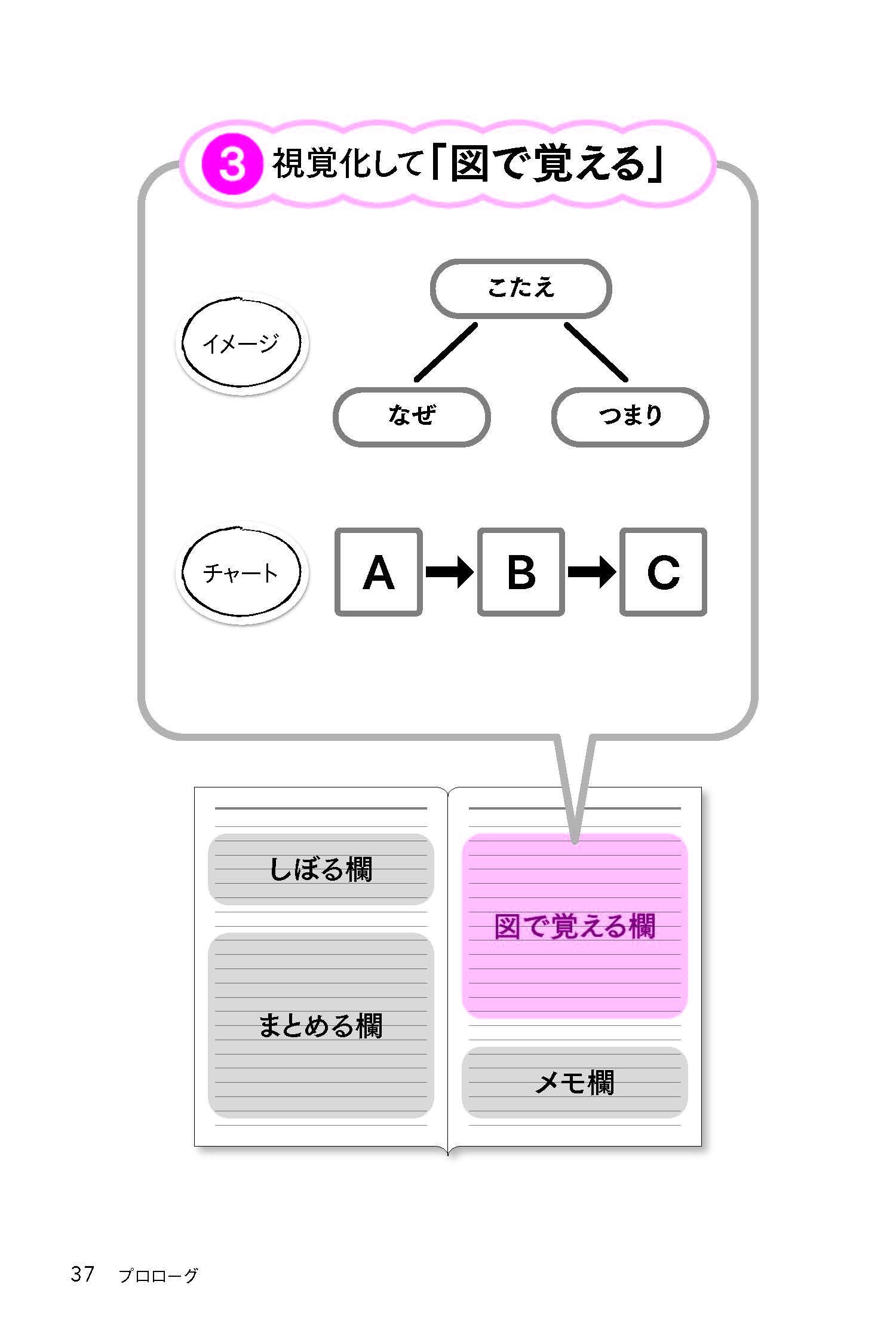 頭のいい人は暗記ノートで覚える 単行本 碓井孝介 本 通販 Amazon