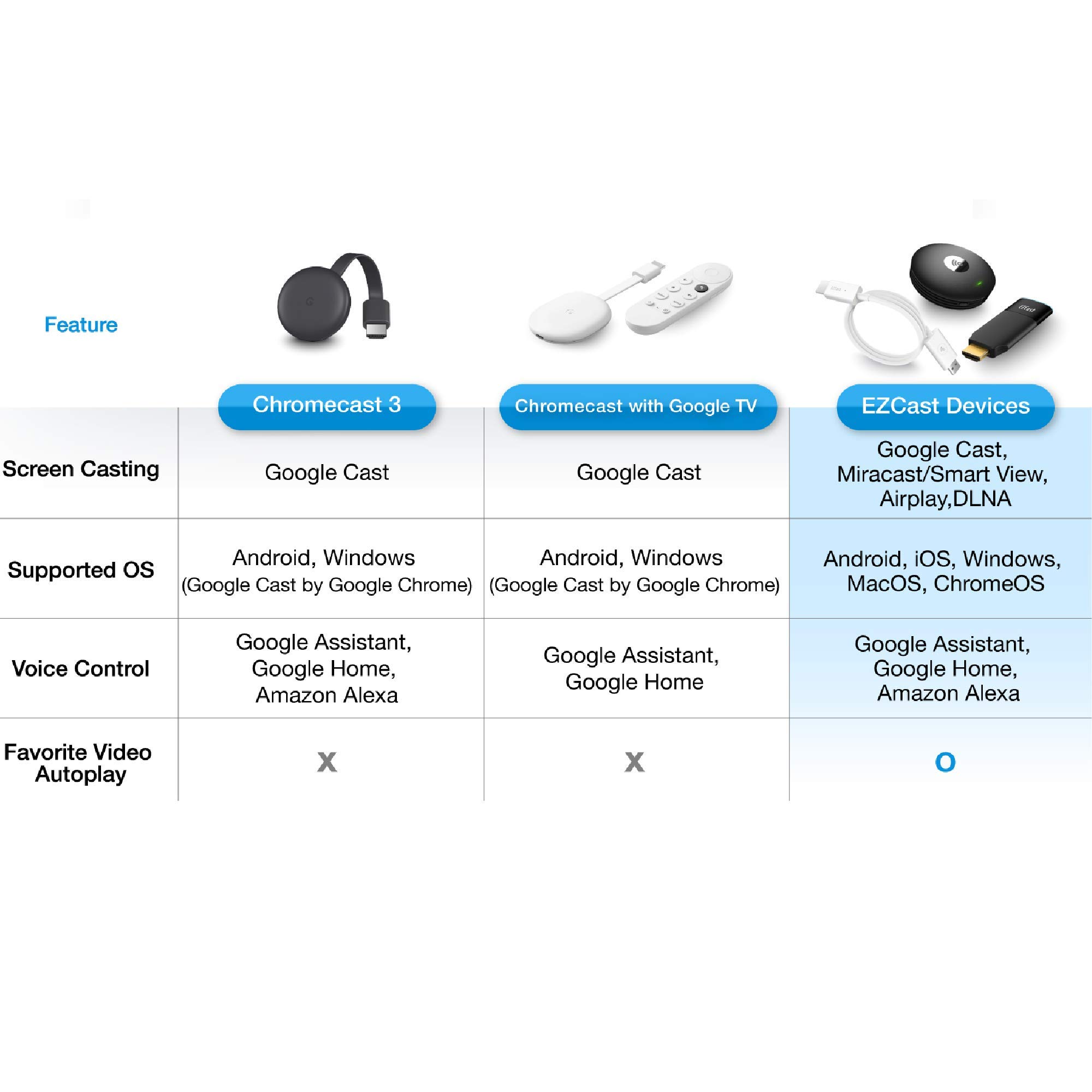 EZCast 2 Wireless Display Receiver, H.265 decoding, 4K Output, Supports 2.4/5GHZ WiFi, Compatible with Android, iOS, Windows, MacOS, DLNA, Miracast, Airplay mirroring