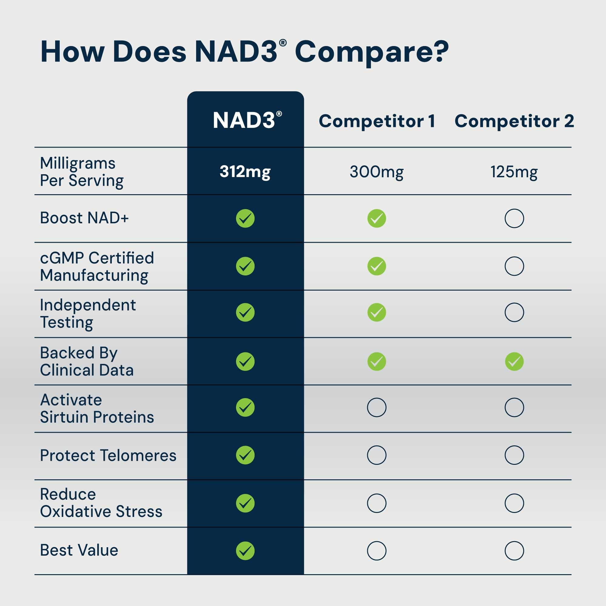 HPN NAD3 Clinical NAD+ Booster, Cellular Health & Natural Energy - NAD Supplement for Healthy Aging, Metabolic Support, NRF2 & Longevity, Nicotinamide Riboside & NMN Alternative, 60ct, 30-Day Supply