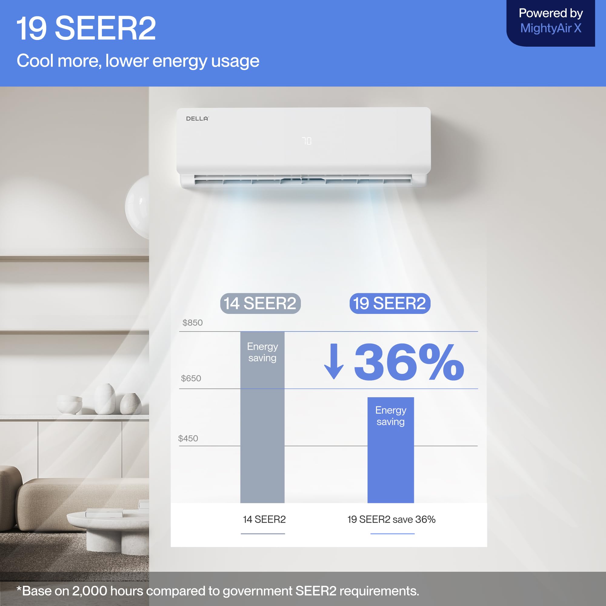 DELLA 18K BTU ODU 2 Dual Zone 12000 12000 BTU 19 SEER2 208-230V Cools Up to 1100 Sq.Ft Wifi Multi Zone Mini Split Air Conditioner Ductless Pre-Charged Heat Pump Work with Alexa, 16ft Installation Kits