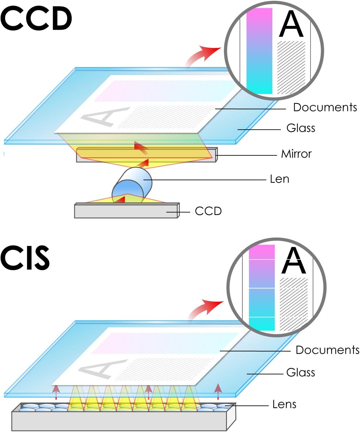 Plustek OpticPro A320L - A3 CCD Graohic Flatbed Scanner, 1600 dpi Resolution with Dual Light Design. Suitable for Graphic Design, Artwork and Artists. Support Mac, Windows, Twain and ICA: Electronics
