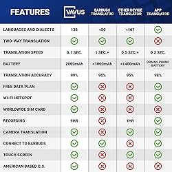 Vavus 1.1 Language Translator Device - Unlimited 4G