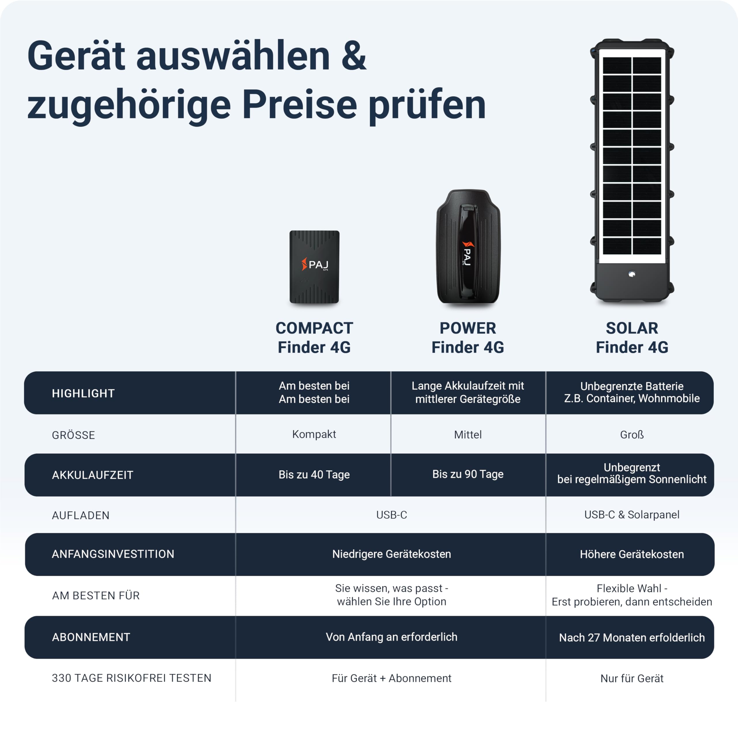 SOLAR Finder 4G GPS-Tracker mit 3 Monate Premium ABO, Echtzeitortung 6