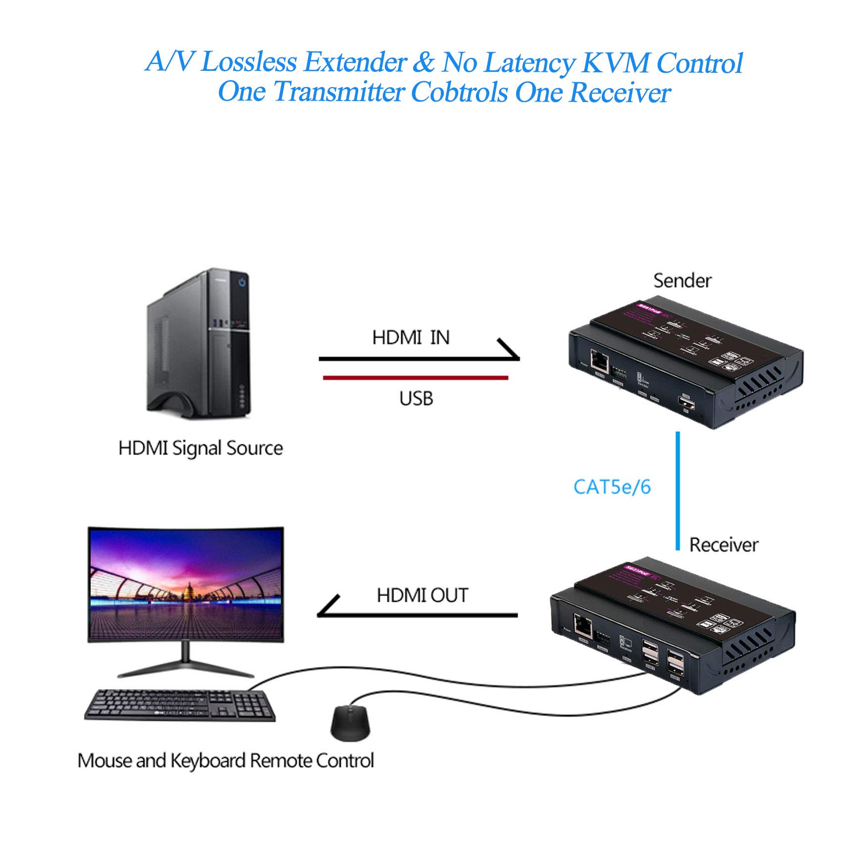 Basicolor 4K PoE HDMI KVM Extender Over IP, USB Ethernet Extender Over Cat5 Cat6 up to 328ft(100m), Plug & Play Lossless & Near Zero Latency, Support Point to Point & TX RX Team Connection