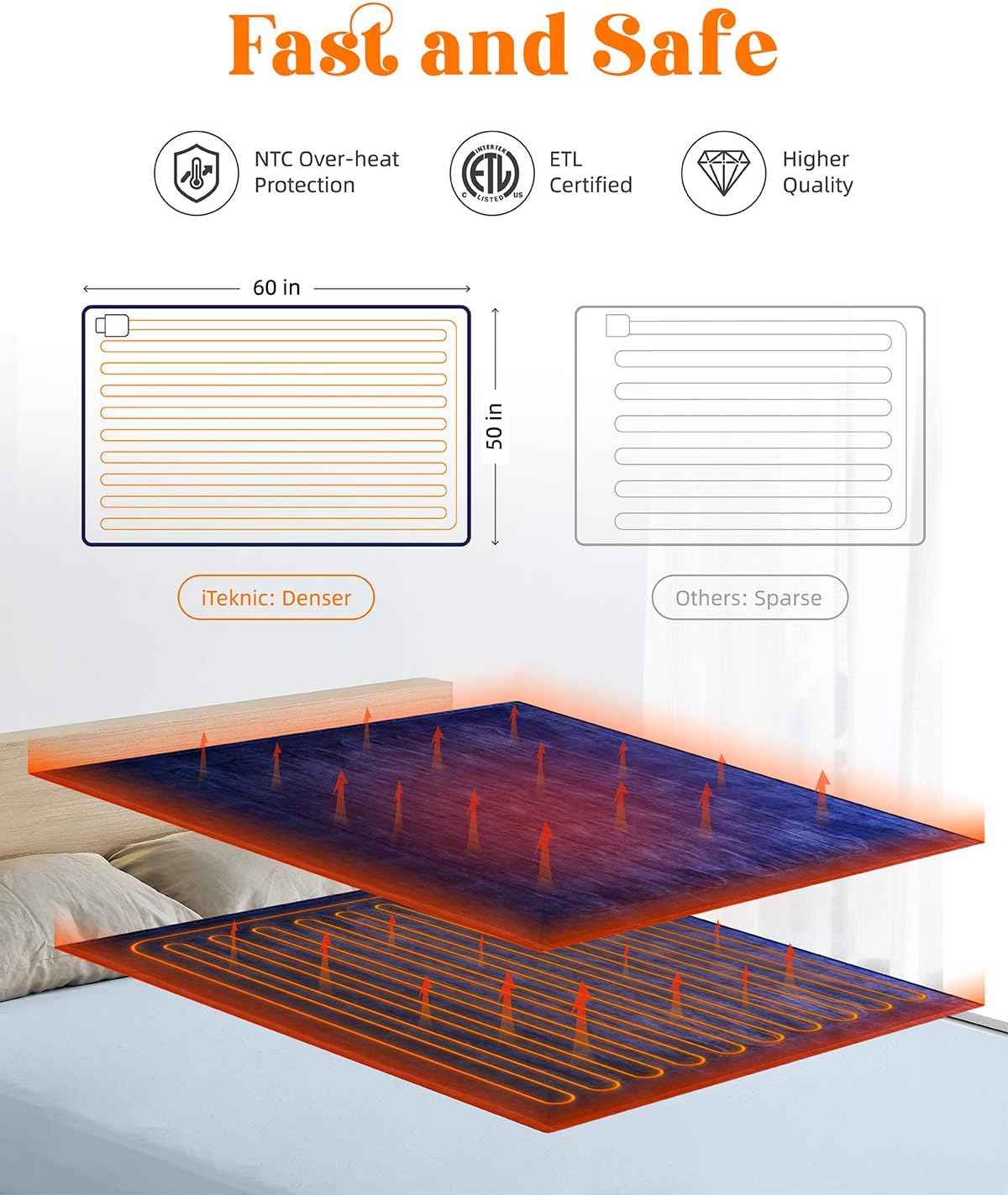 iTeknic Heated Blanket, Electric Blanket Throw 60"x 50", 10 Fast Heating Levels, 1/2/3 Hours Auto Off, ETL Certification, Machine Washable, Overheating Protection, Flannel Heating Blanket Home Office: Home & Kitchen