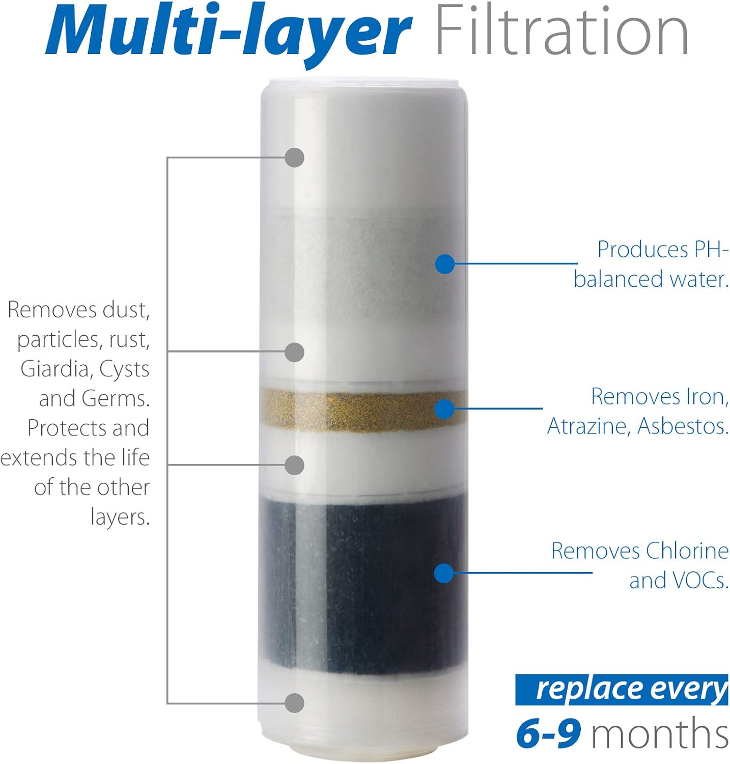 iSpring FCT10 Replacement Filter Cartridge for Countertop Water Filtration System High Capacity Fits CT10 Series, Multi-Stage: Home Improvement