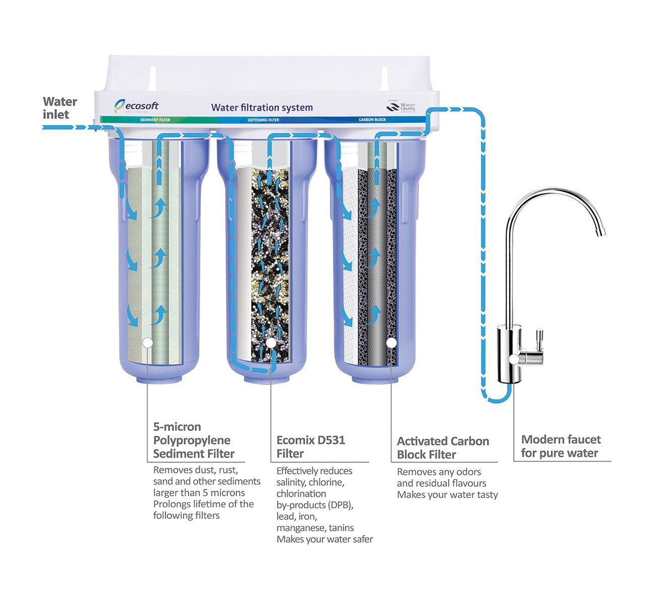 Ecosoft 3 Stage Under Sink Water Purifier Filtration System with