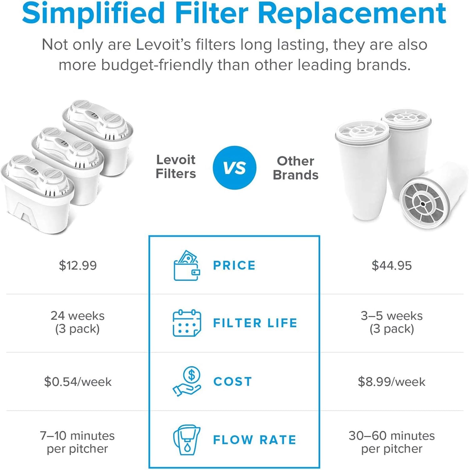 LEVOIT LV110WP Water Pitcher Replacement Filters (3 Pack), 5-Layer Filtration, Safe BPA-Free Purifier Reduce Odor, Chlorine, Lead & Heavy Metals, White: Home & Kitchen