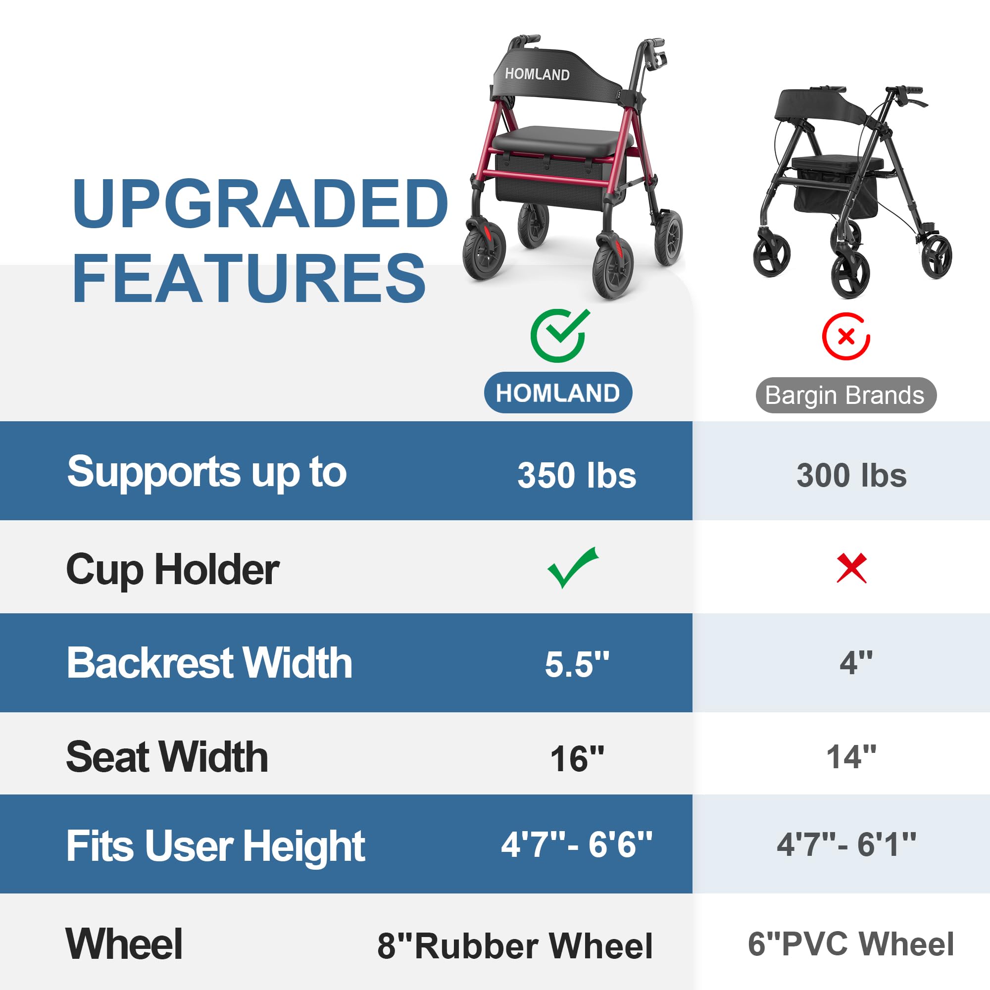HOMLAND Walkers for Seniors with Seat, Foldable Rollator Walker, Reinforced Aluminum Frame, 8