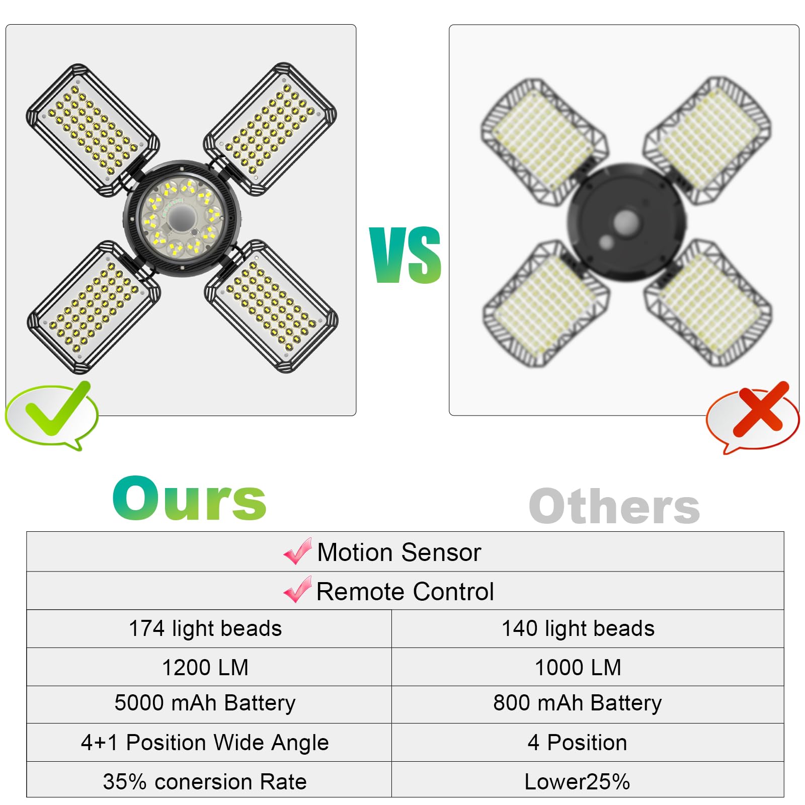 Solar Shed Light Outdoor Indoor, Upgrade 6500K 1200Lumen 174 LEDs Motion Sensor Pendant Light, 120°Adjustable 4+1 Solar Powered Lights Camping Plants Garage Waterproof Remote & Timer