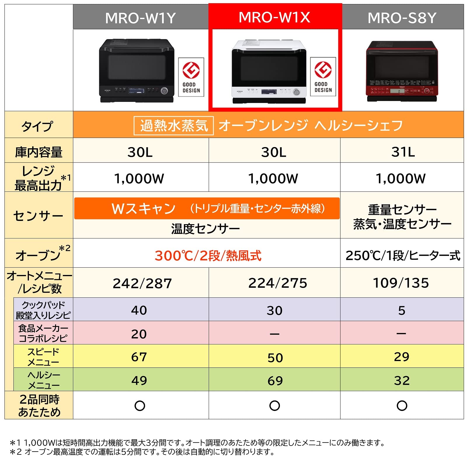 日立 オーブンレンジ 大容量30L 300℃熱風2段オーブンMRO-W1X Mua 日立