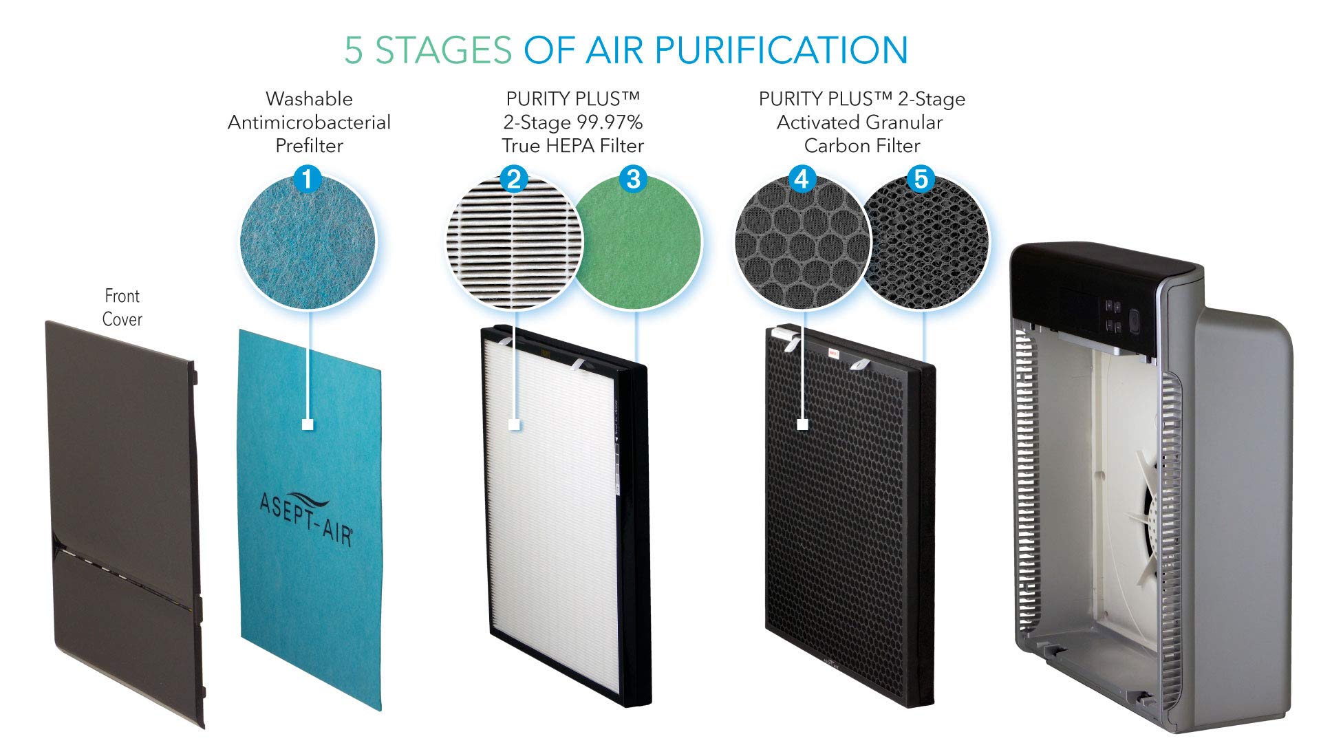 LIFE CELL 2550 5Stage Ultimate HEPA & CARBON Air Purifier. Includes a