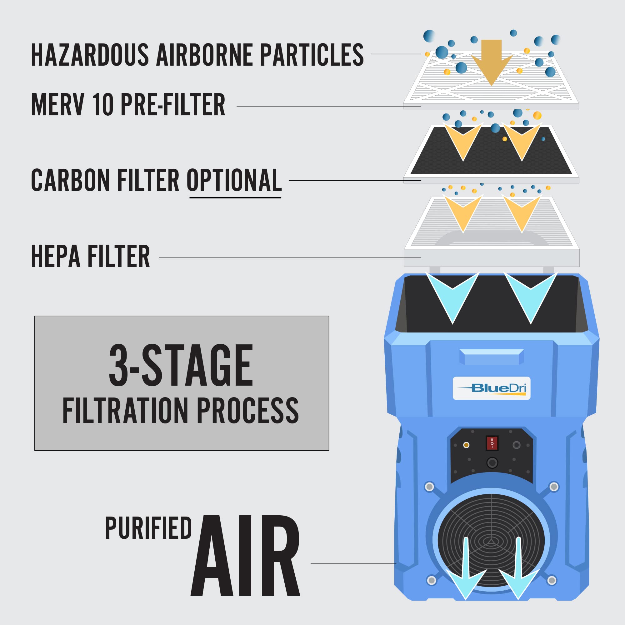 BlueDri AS1000 1000 CFM Portable Large Capacity HEPA Air Scrubber with Two-Stage Filtration, Blue
