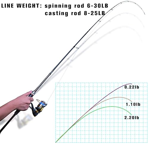 Fishing Rods Spinning Travel Fishing Pole Pack case Portable