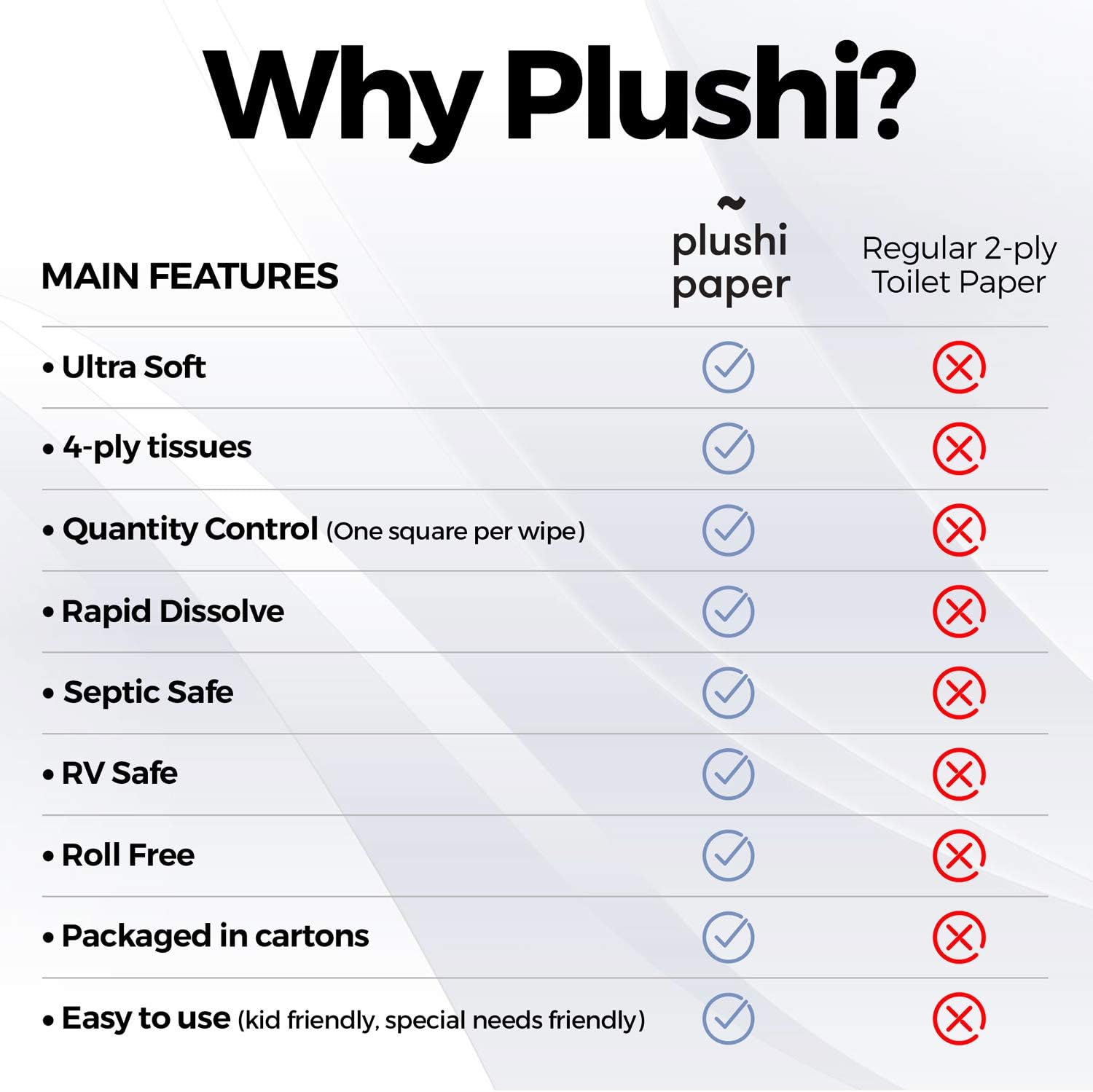 Plushi Paper Septic Safe Tube Free 4 Ply Soft Toilet Paper RV Essential and Mom Approved for Travel Trailers Campers Marine Biodegradable 4 Boxes 320 Wipes: Health & Personal Care