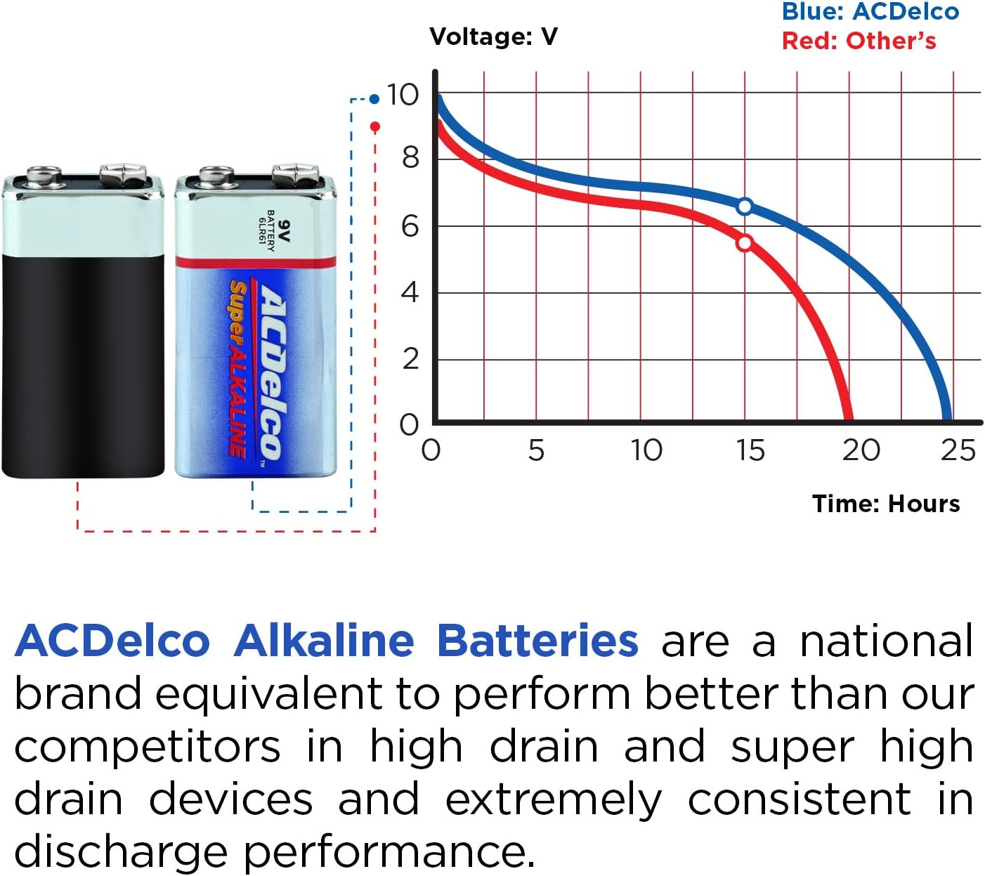 ACDelco 9 Volt Batteries, Super Alkaline Battery, 4 Count Pack: Health & Personal Care