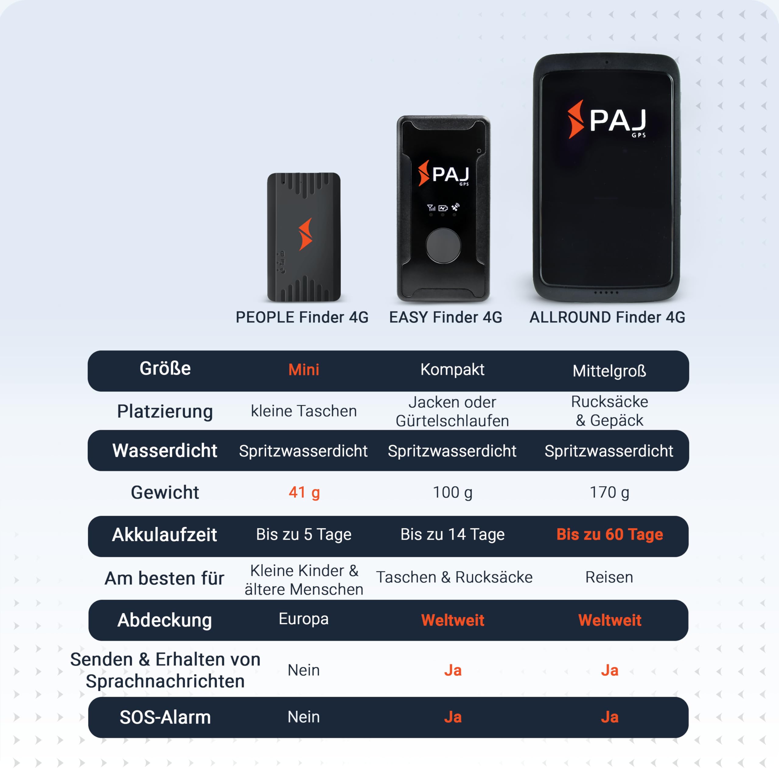 PAJ GPS People Finder 4G - Mini GPS Tracker für Kinder und Senioren - bis zu 5 Tage Akkulaufzeit - kleines Ortungsgerät mit Live-Ortung, geeignet bei Demenz, Alarmbenachrichtigungen im Notfall 8