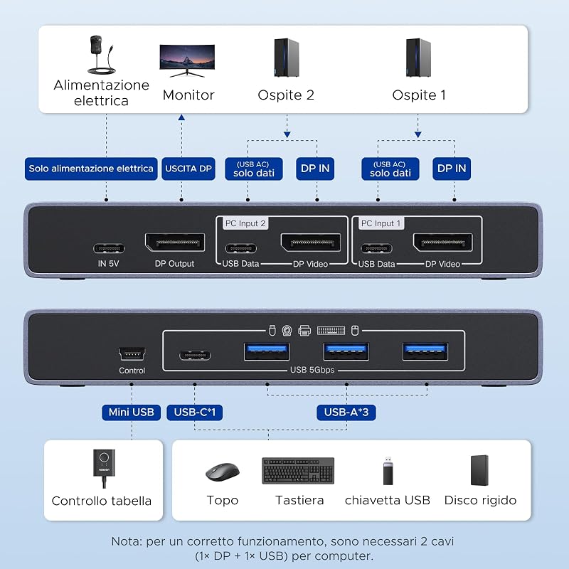 Switch KVM DisplayPort 2 Ingressi 1 Uscite 8K 60Hz 4K 240Hz