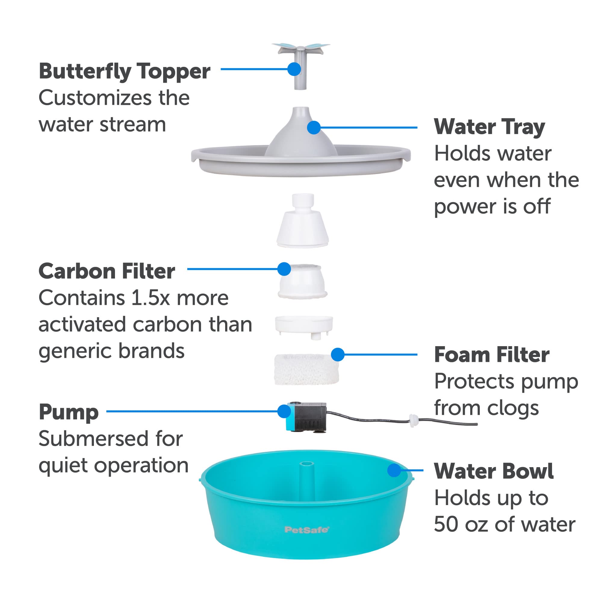 PetSafe Butterfly Cat Water Fountain with Pump & Filters - Cute Water Dispenser with 50 oz Capacity - Pump & Filters Keep Water Clean & Fresh - Filter Contains 2X More Carbon Than Other Brands