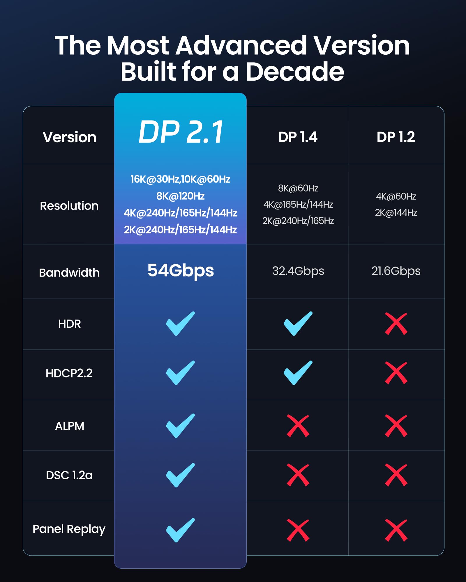 Silkland 54Gbps DisplayPort Cable 2.1 [VESA Certified], DP 2.1 Cable [16K@30Hz, 8K@120Hz, 4K@240Hz 165Hz 144Hz] HDR, HDCP DSC 1.2a, Compatible FreeSync G-Sync Gaming Monitor 5090 7900XTX, 6.6FT
