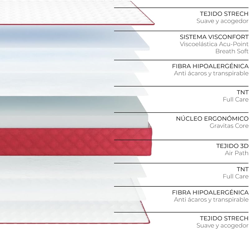 - Materasso viscoelastico reversibile Gredos 160 x 190 cm con sistema Visconfort, tessuto stretch e tessuto 3D traspirante. Altezza: ±21 cm | Rigidità medio-alta | Adattabile | Made in Italy