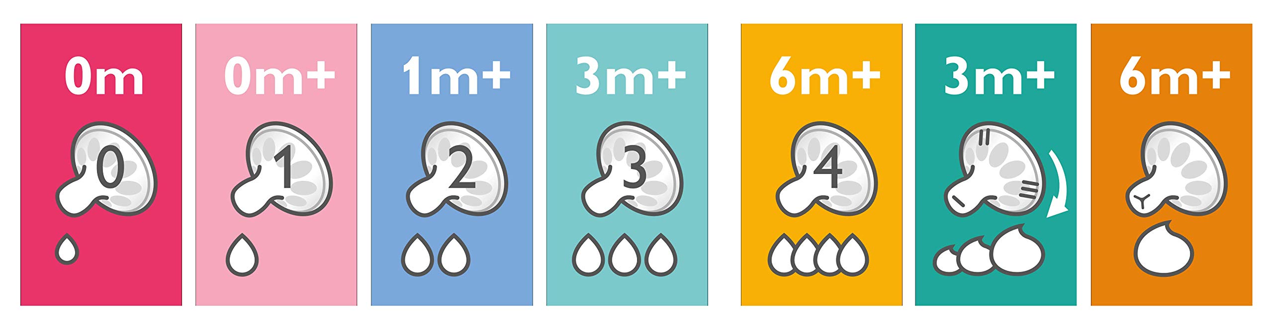 Philips Avent Classic Newborn Flow Nipple, 2-Pack